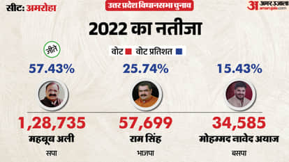up election 2027 amroha Assembly seat history bjp sp bsp congress political equation
