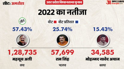 up election 2027 amroha Assembly seat history bjp sp bsp congress political equation