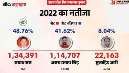 up election 2027 Moradabad Thakurdwara Assembly seat history bjp sp bsp congress political equation