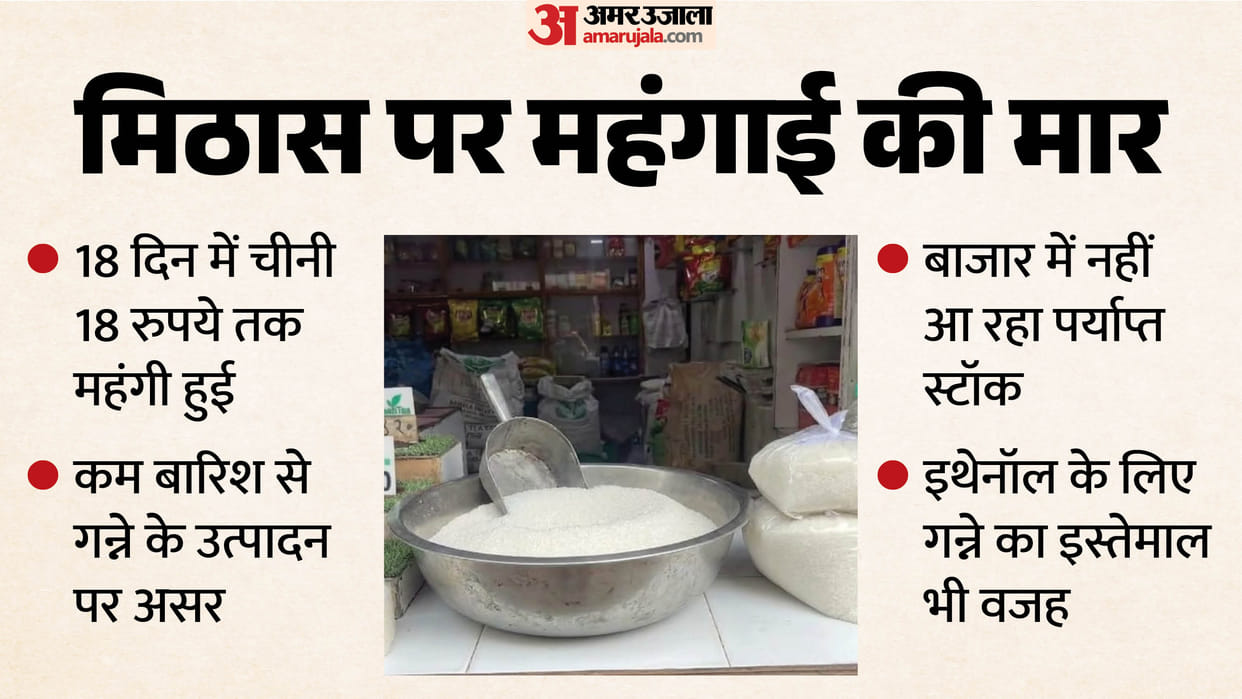 bhopal sugar price hike 18 rupees in 18 days festival inflation