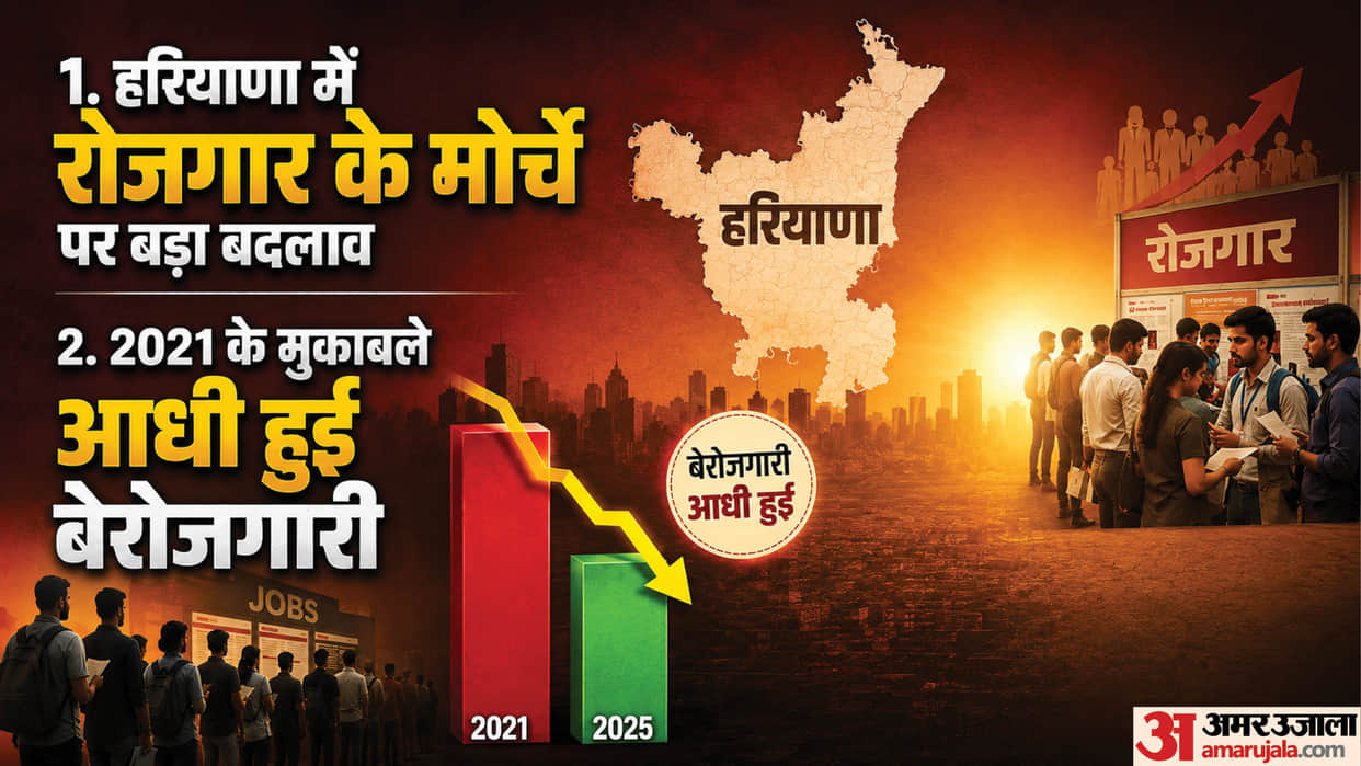 Unemployment declines in Haryana Overall rate drops from 11.5% to 4.8% in five years