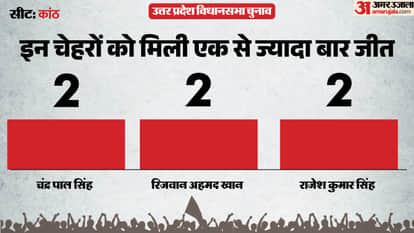 uttar pradesh election 2027 Moradabad kanth Assembly seat history bjp sp bsp congress political equation