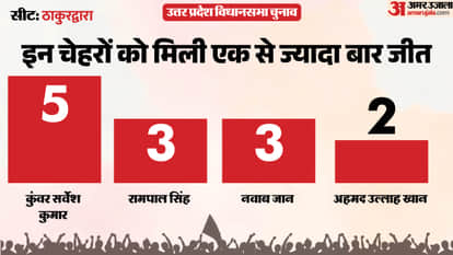 up election 2027 Moradabad Thakurdwara Assembly seat history bjp sp bsp congress political equation
