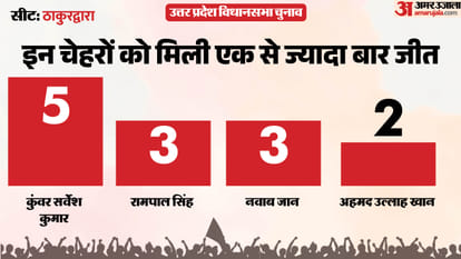 up election 2027 Moradabad Thakurdwara Assembly seat history bjp sp bsp congress political equation