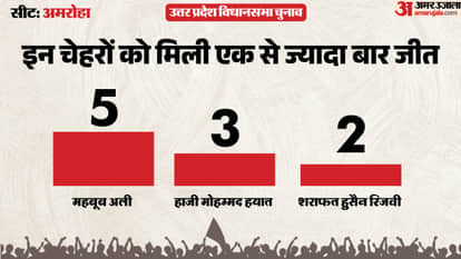 up election 2027 amroha Assembly seat history bjp sp bsp congress political equation