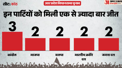uttar pradesh election 2027 Moradabad kanth Assembly seat history bjp sp bsp congress political equation