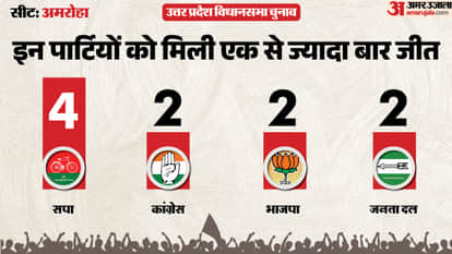 up election 2027 amroha Assembly seat history bjp sp bsp congress political equation