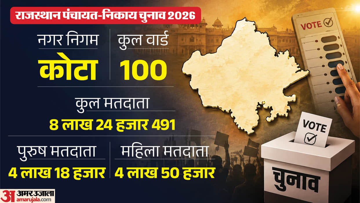 election updates rajasthan local bodies kota municipal corporation voting schedule news in hindi