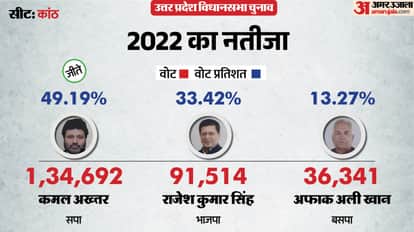 uttar pradesh election 2027 Moradabad kanth Assembly seat history bjp sp bsp congress political equation