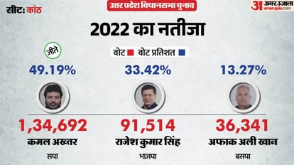 uttar pradesh election 2027 Moradabad kanth Assembly seat history bjp sp bsp congress political equation