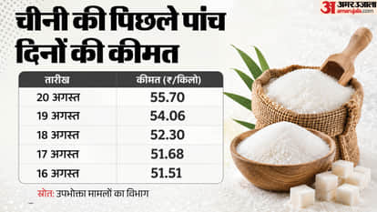 Why Is Sugar Suddenly Getting Expensive? Prices Reach ₹65/kg; How Will It Impact Your Pocket?
