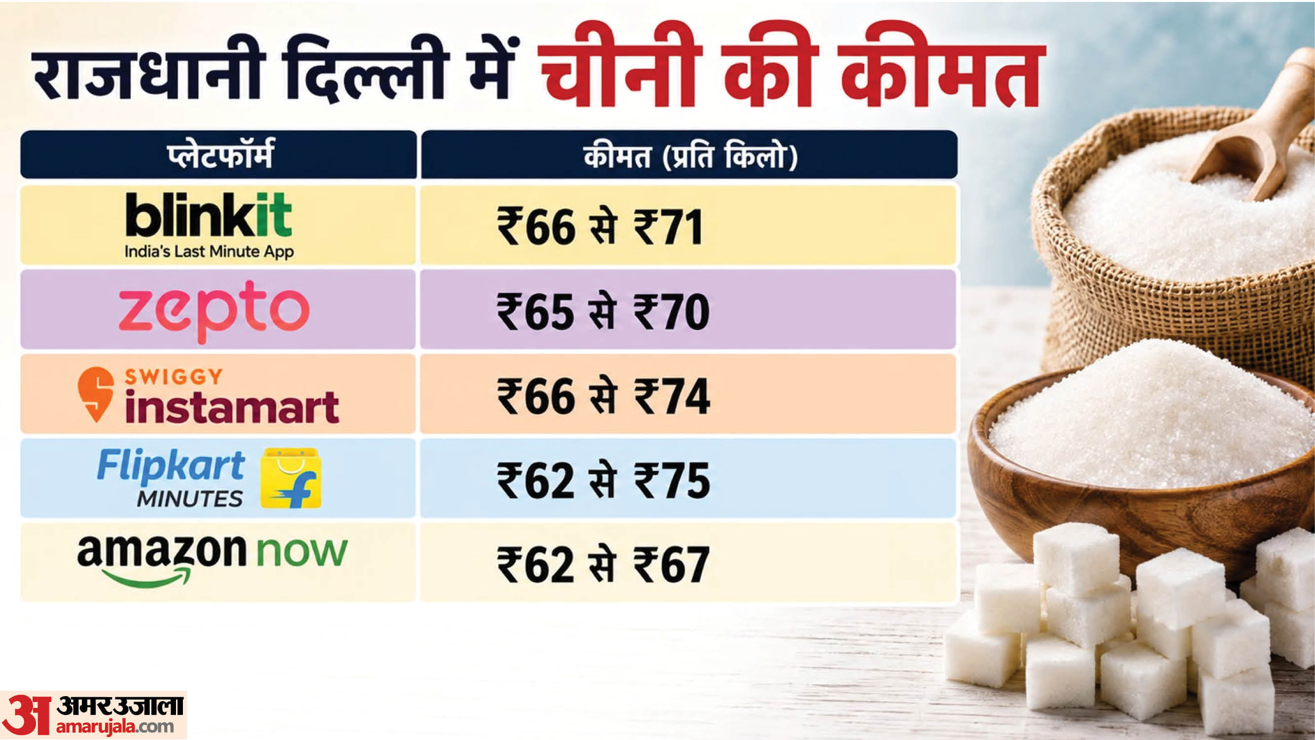 ई-कॉमर्स प्लेटफॉर्म पर चीनी की कीमत