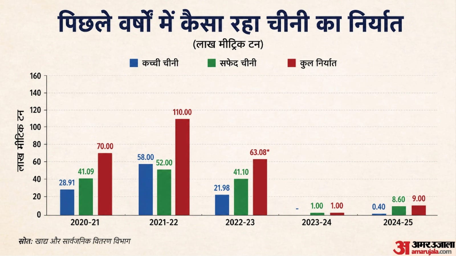 निर्यात के आंकड़े