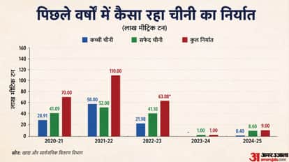 Why Is Sugar Suddenly Getting Expensive? Prices Reach ₹65/kg; How Will It Impact Your Pocket?