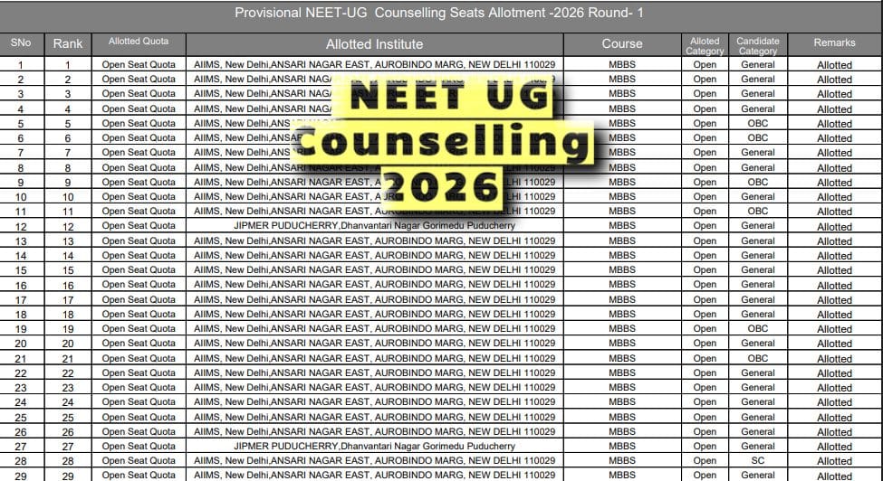 NEET UG Counselling 2026: Round 1 Seat Allotment Result Released, Check MBBS-BDS Seats