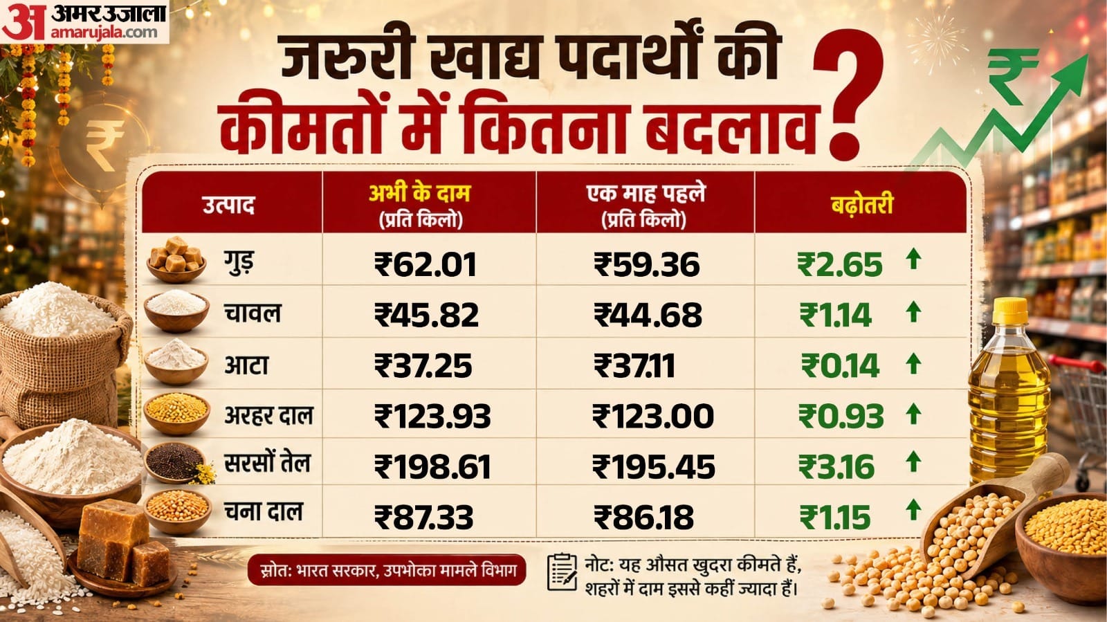 इन उत्पादों के भी बढ़े दाम