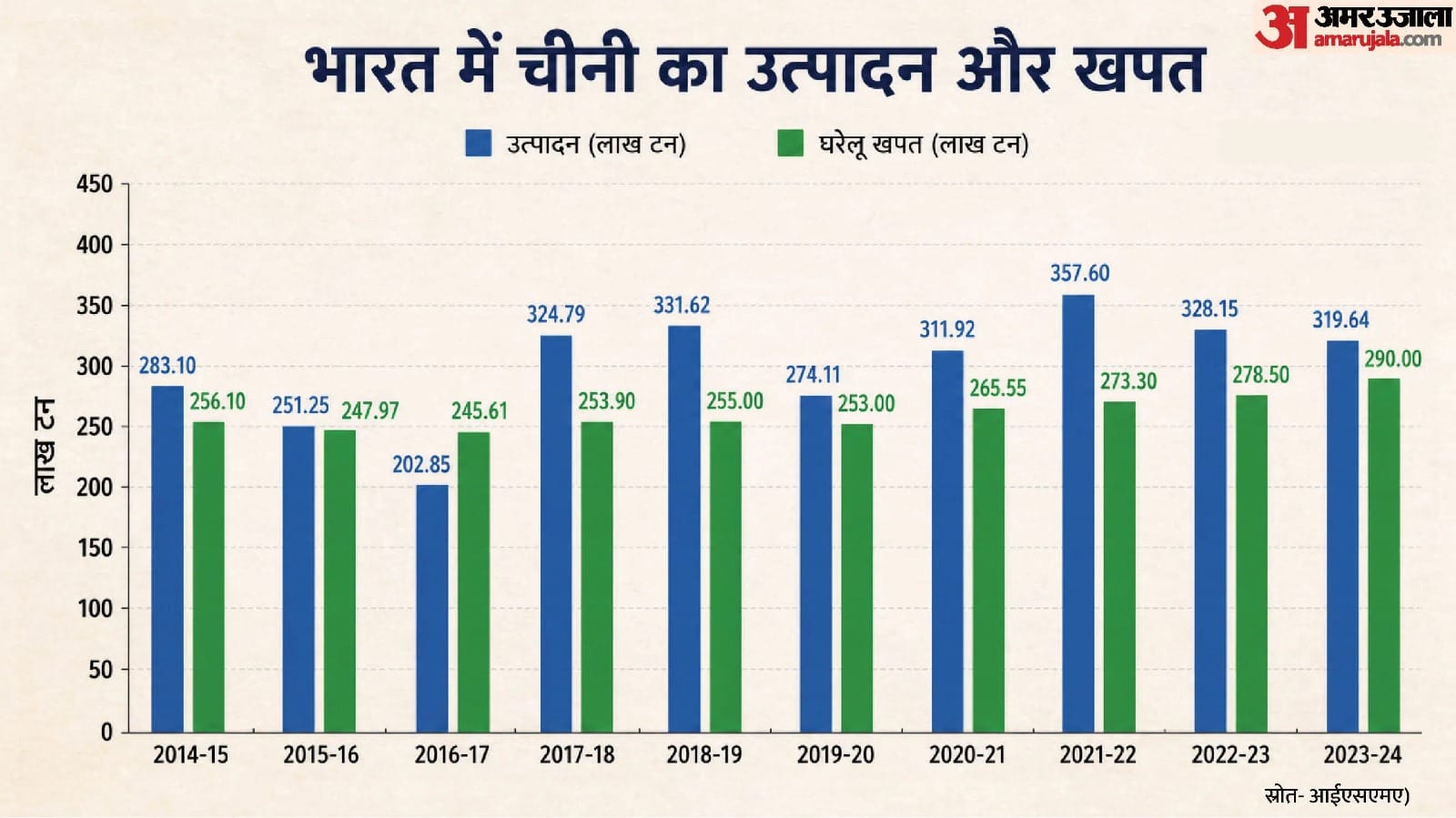 उत्पादन और खपत के आंकड़े