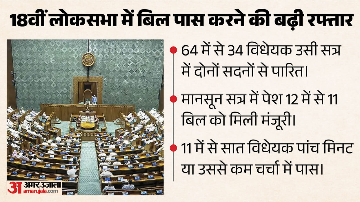 parliament bills introduced passed same session prs data analysis