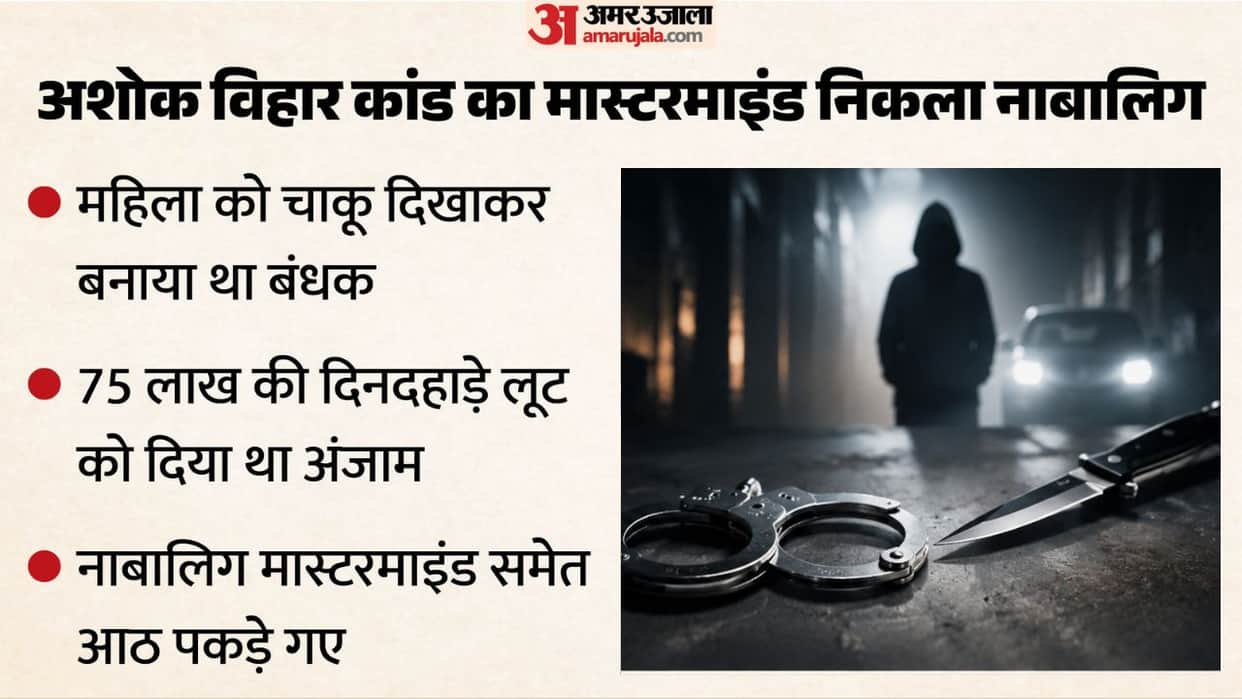 police apprehended eight individuals and FIND minor mastermind In case of RS 75 lakh robbery in Ashok Vihar