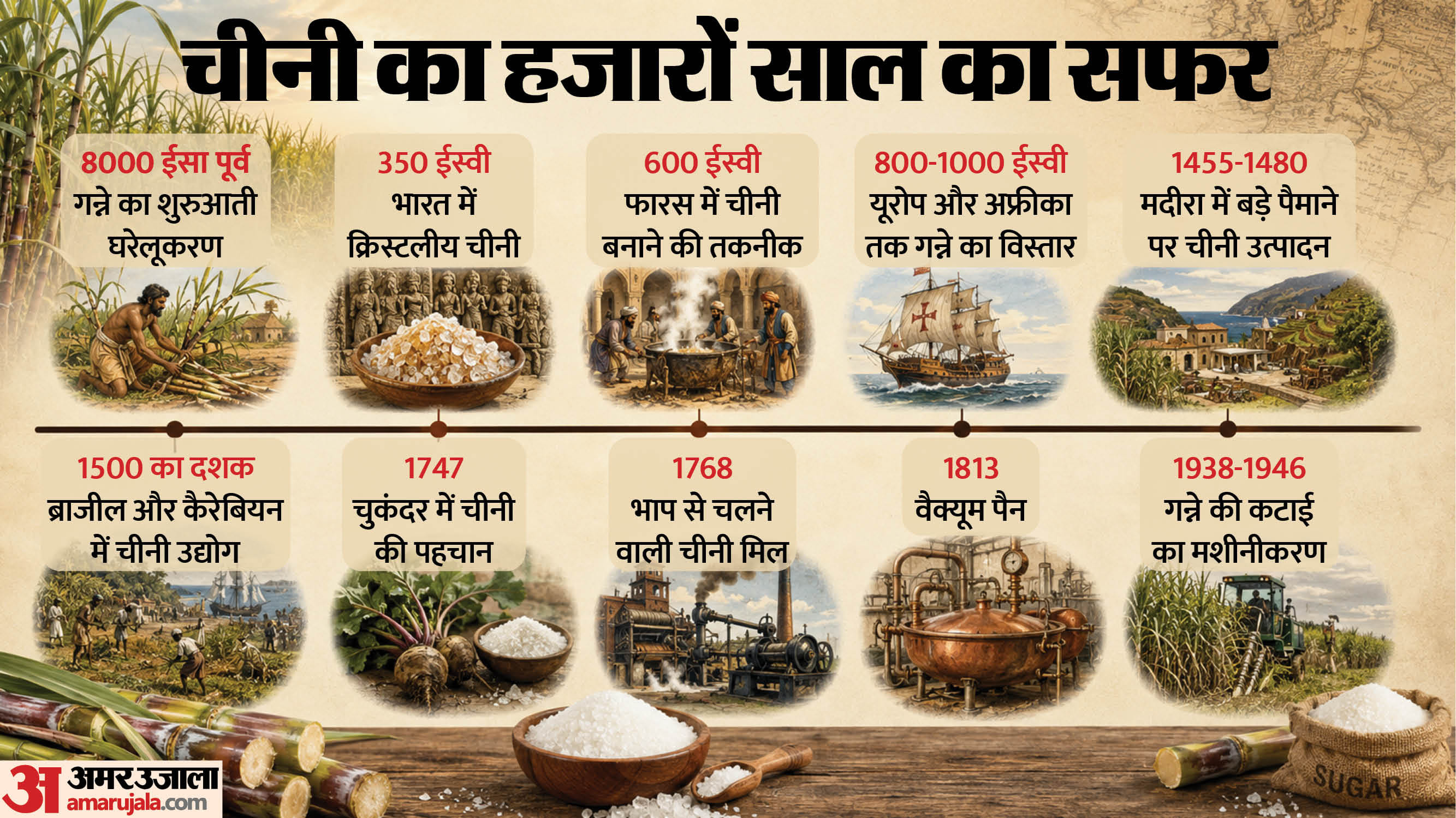 चीनी का इतिहास