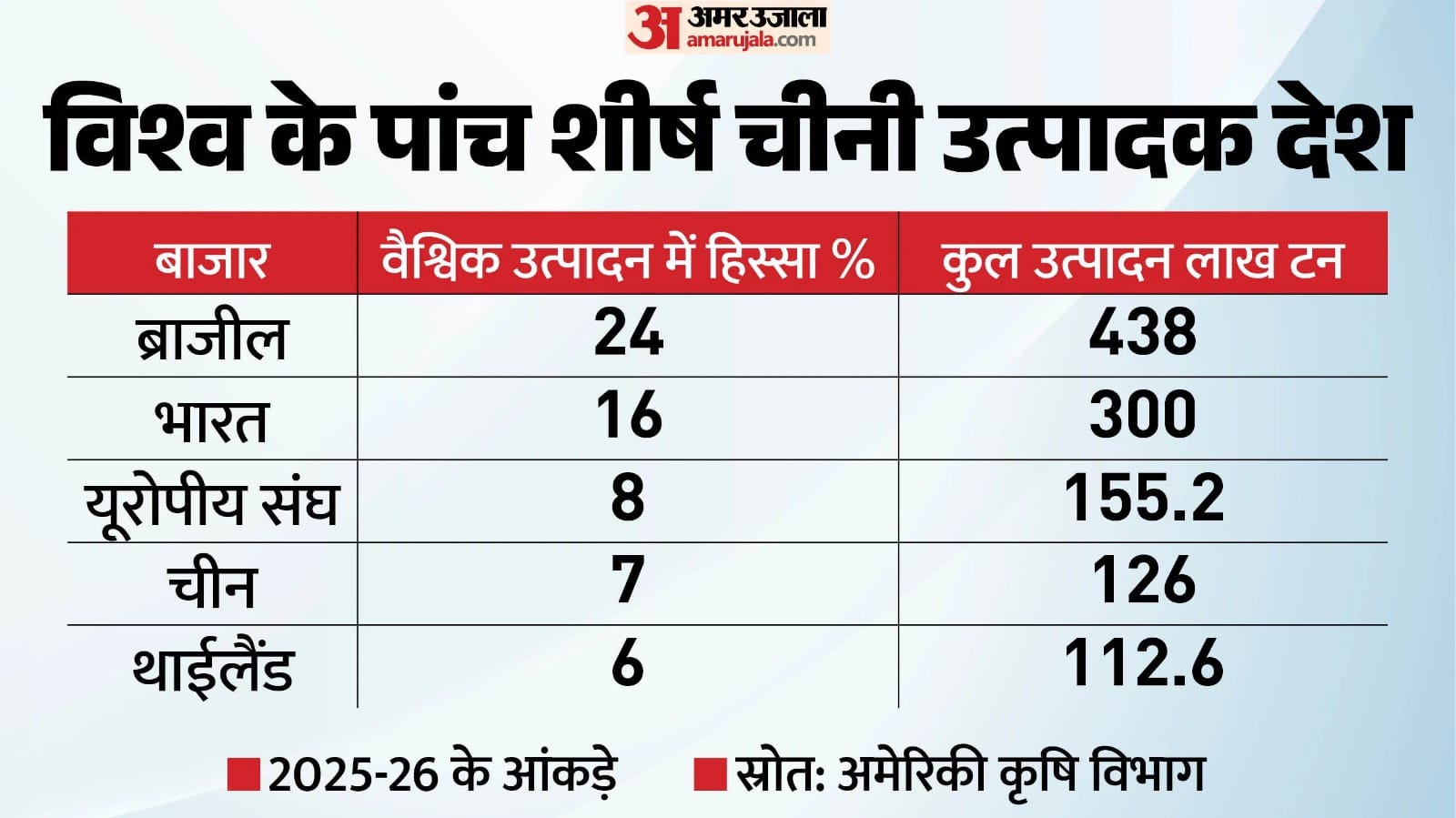 चीनी उत्पादक देश