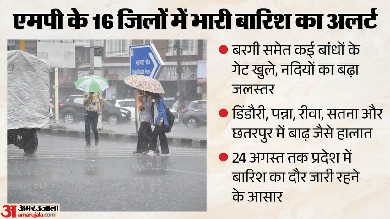 Madhya Pradesh Weather Update Heavy Rain Alert in 16 Districts Dams Overflow Amid Rising River Levels