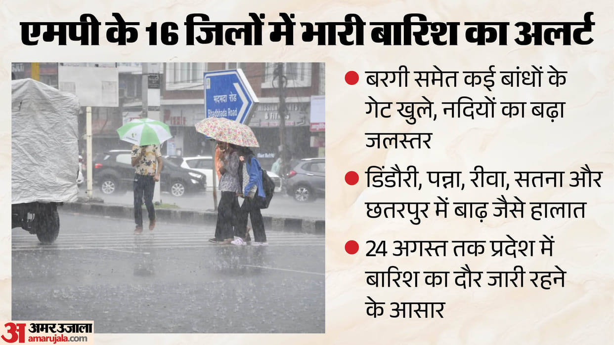 Madhya Pradesh Weather Update Heavy Rain Alert in 16 Districts Dams Overflow Amid Rising River Levels