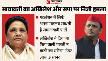 मायावती ने सपा पर किया सीधा हमला।