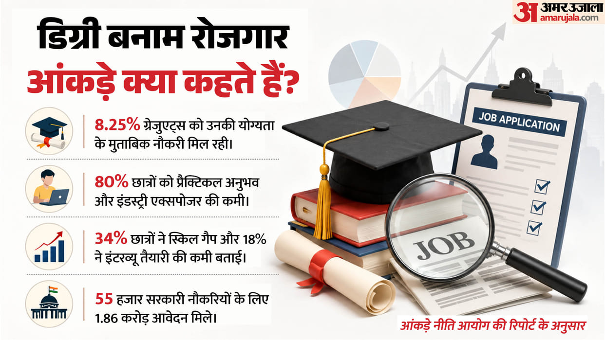 NITI Aayog Report: Only 8.25% Graduates Get Jobs Matching Their Qualifications