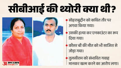 Why Is the Sohrabuddin Case Back in the Spotlight? How Did the Narrative Around Him Change Over 21 Years?