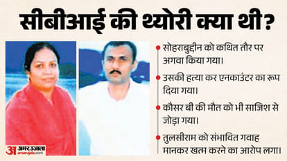 Why Is the Sohrabuddin Case Back in the Spotlight? How Did the Narrative Around Him Change Over 21 Years?