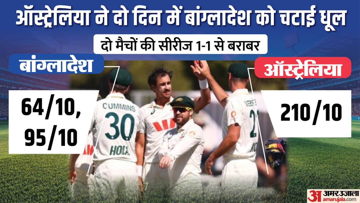 AUS vs BAN: Bangladesh Failed to Reach 160 Across Two Innings, Australia Won by an Innings and 51 Runs
