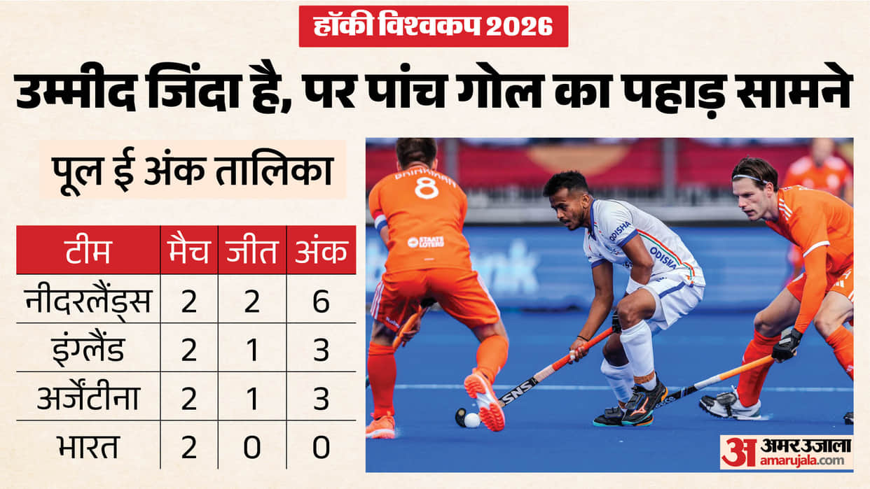India’s Hockey World Cup Semi-Final Equation Scenario Turns Brutal After Netherlands Loss
