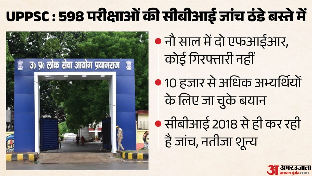 UPPSC CBI has been investigating 598 examinations since 2018; the years just keep rolling by.