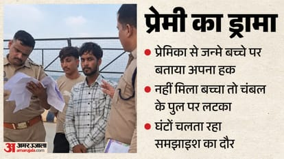 भिंड में युवक को समझा-बुझाकर पुल से उतारा गया।