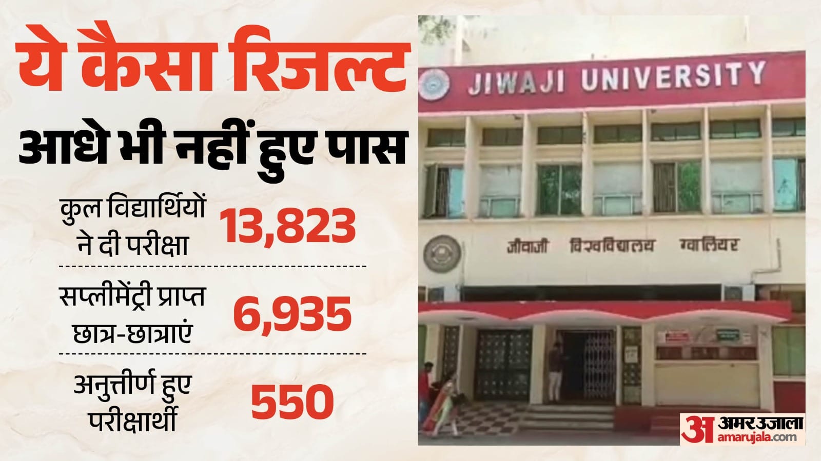 ग्वालियर की जीवाजी विश्वविद्यालय के विद्यार्थियों ने रिजल्ट में गड़बड़ी की आशंका जताई है।