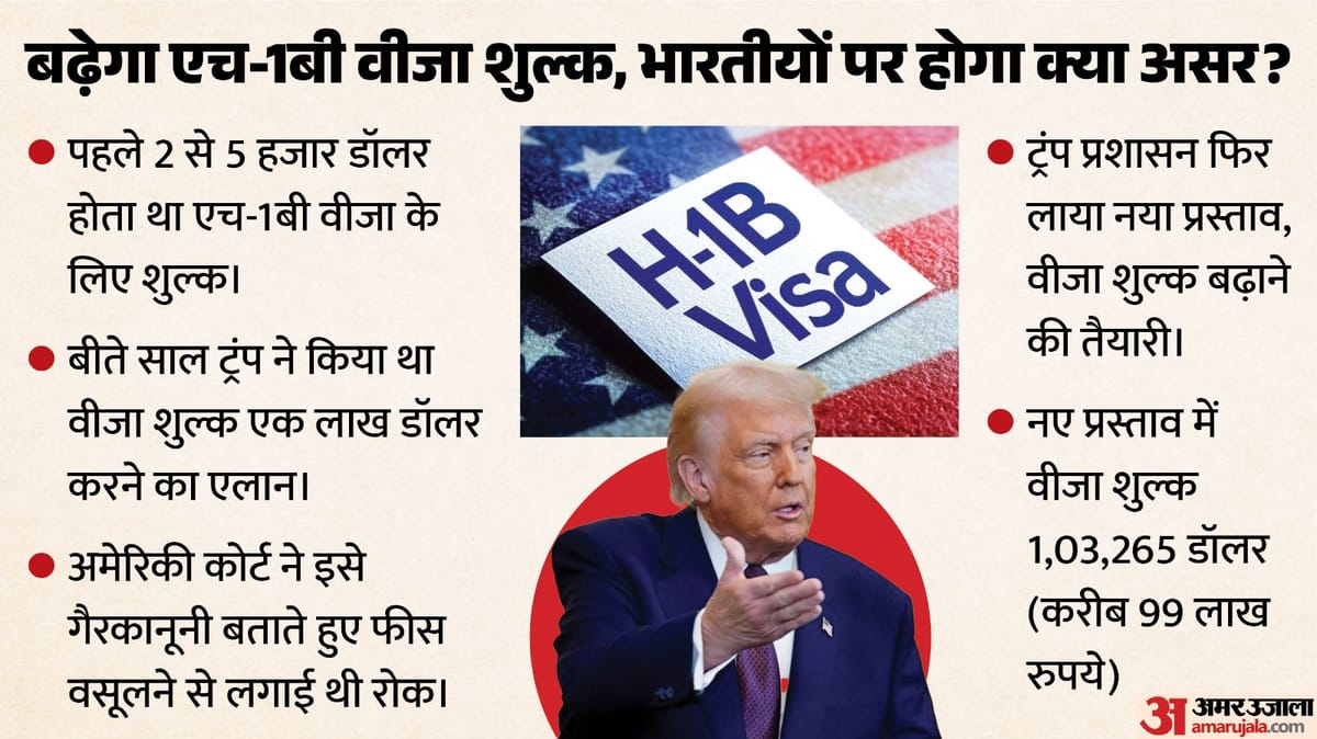 अमेरिका में H-1B की सख्ती का असर: भारतीय पेशेवर यूरोप-एशिया की ओर मुड़े, स्वदेश लौटने का भी विकल्प