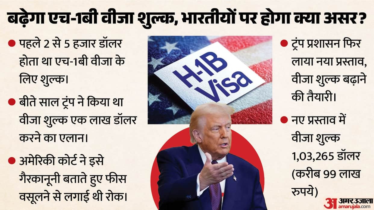 us-plans-h1b-visa-fee-hike-over-103265-dollars-indians-impact-most