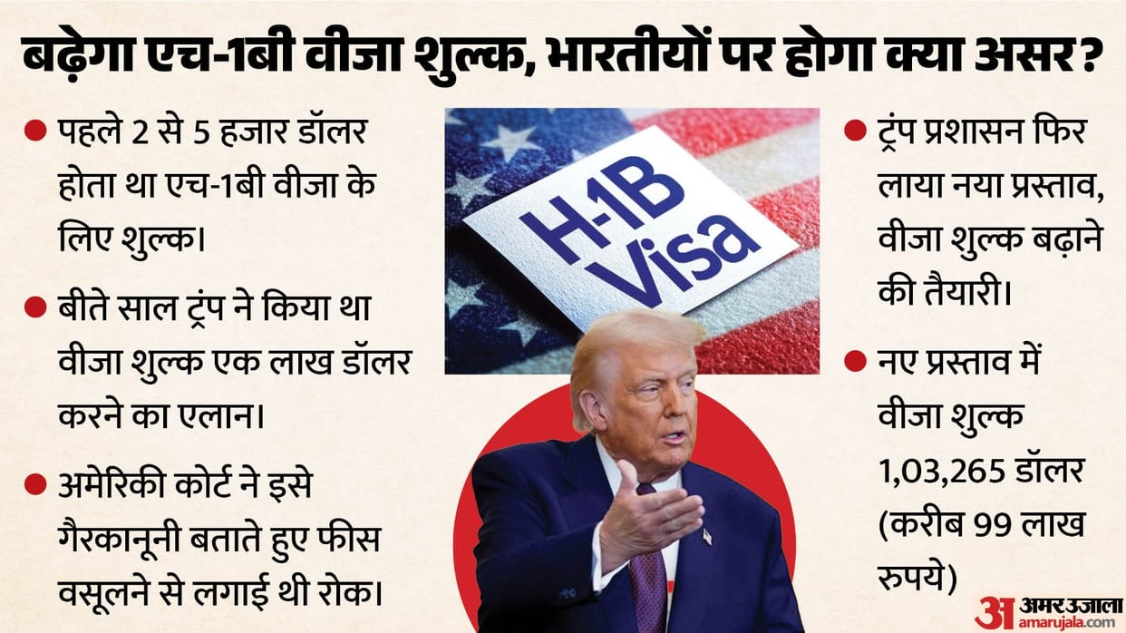 us-plans-h1b-visa-fee-hike-over-103265-dollars-indians-impact-most