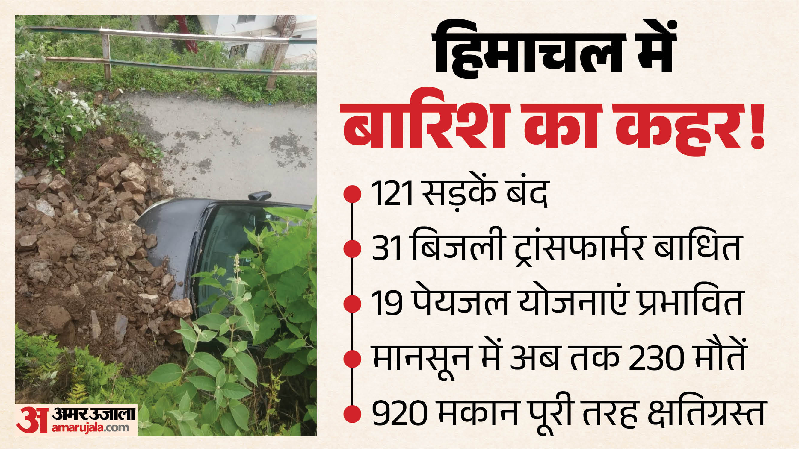 हिमाचल में बारिश का कहर।