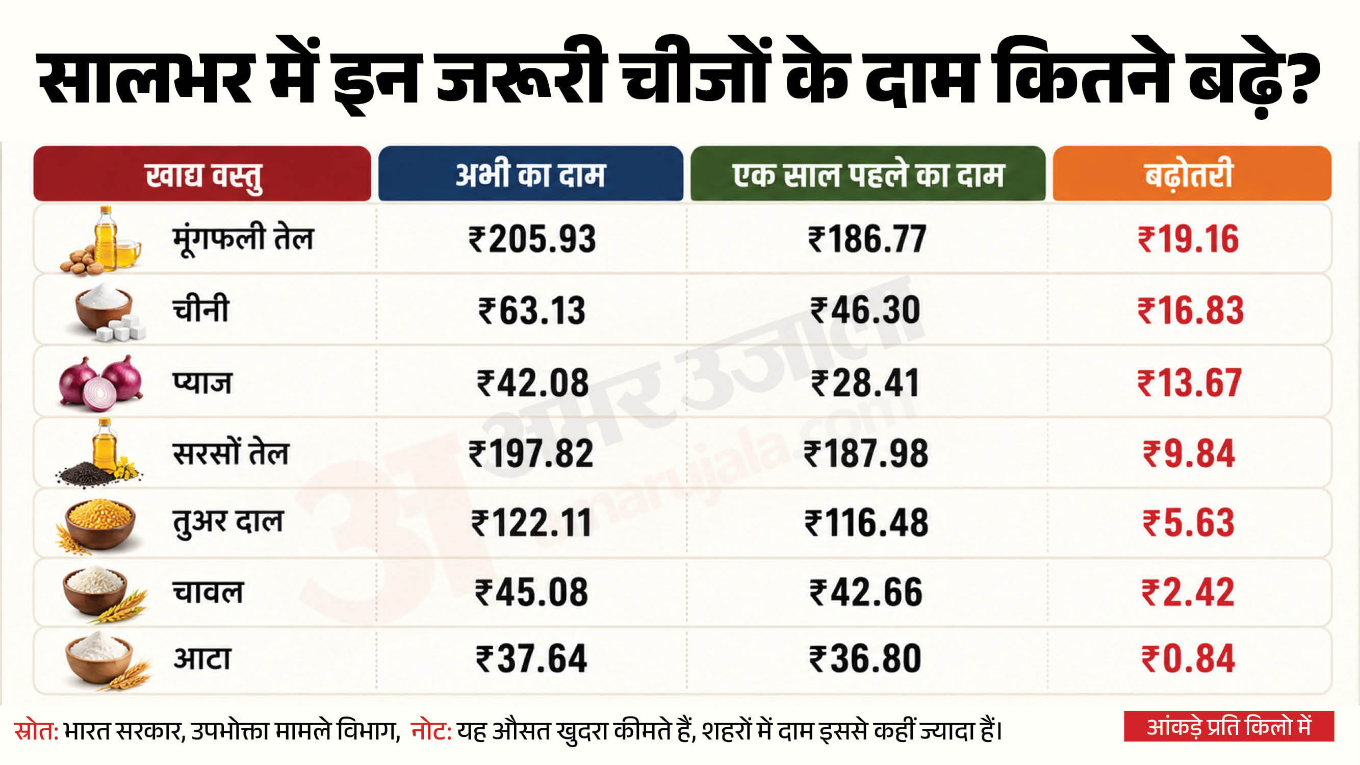 कितने बढ़े दाम?