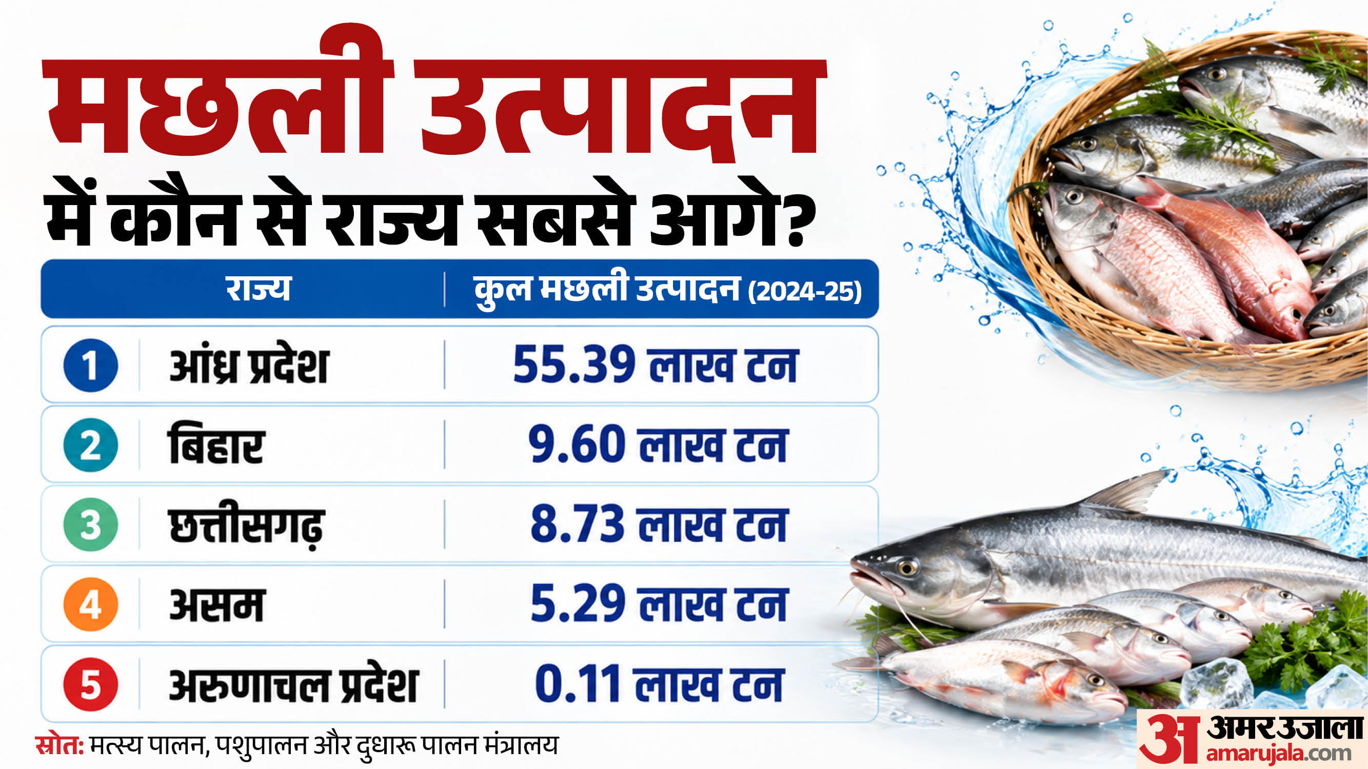 मछली उत्पादन के आंकड़े