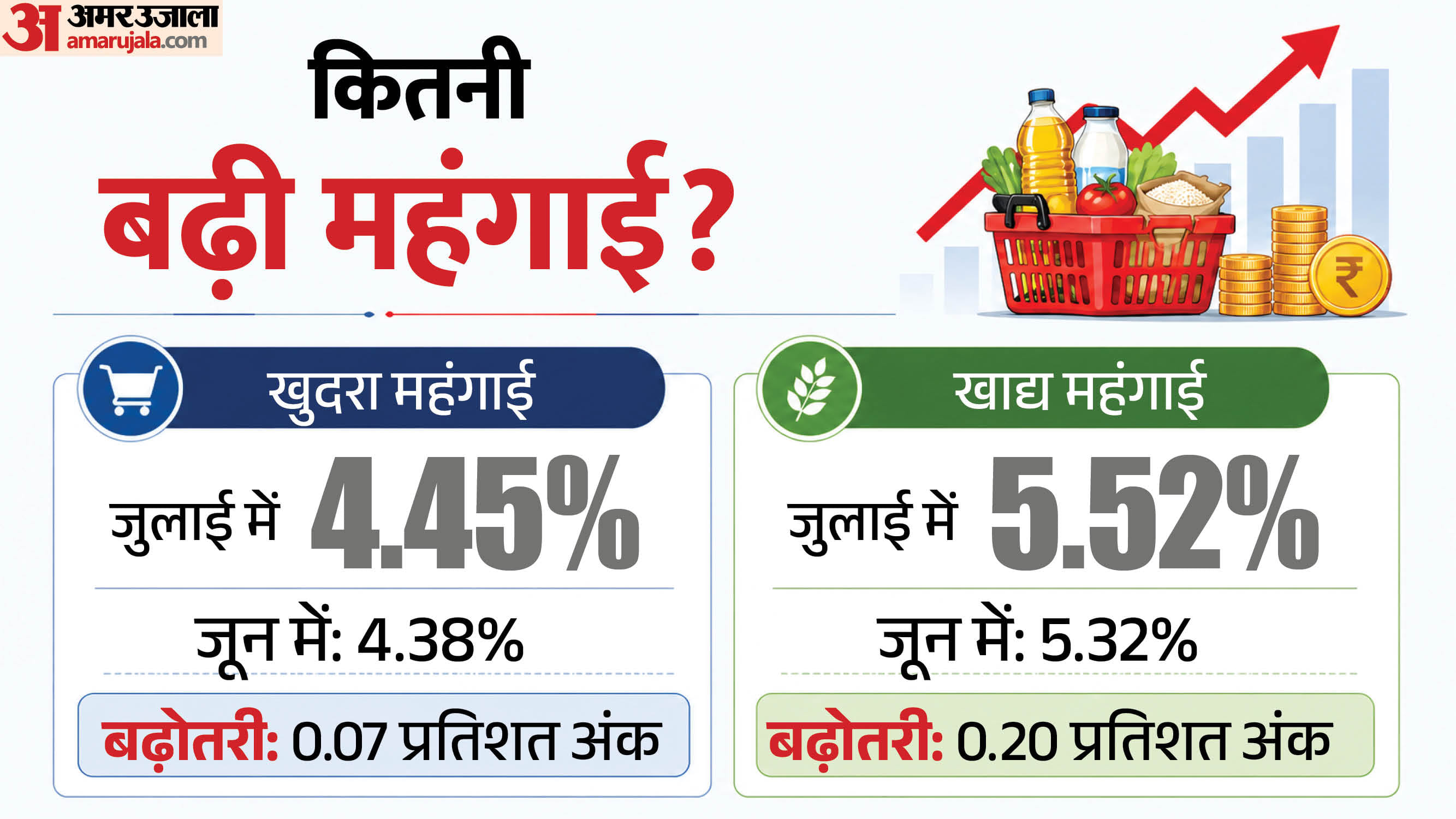 महंगाई के आंकड़े