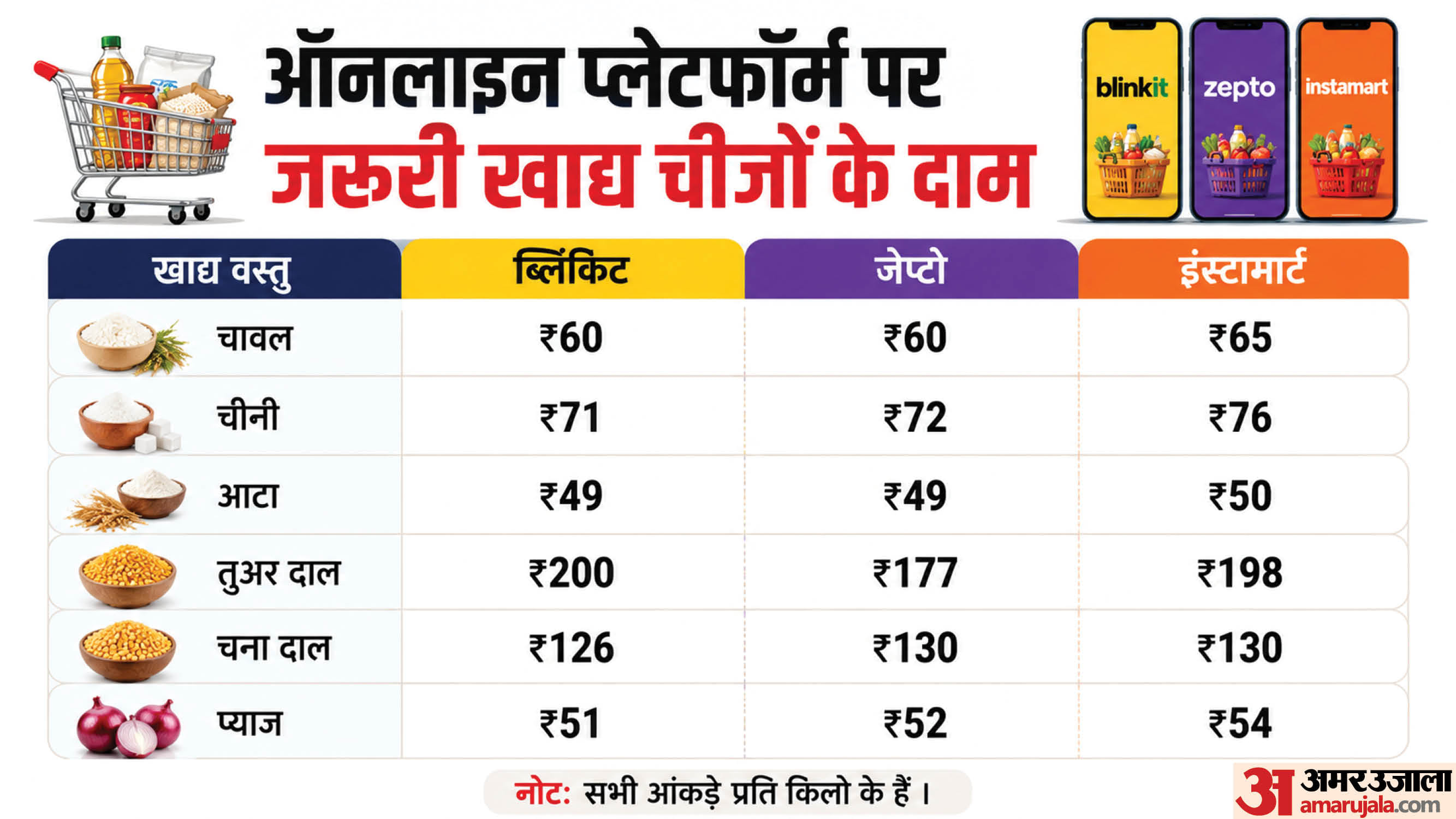 ऑनलाइन कितने हैं दाम?