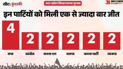 uttar pradesh election 2027 Moradabad Kundarki Assembly seat history bjp sp bsp congress political equation