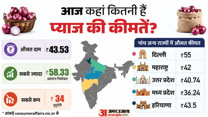 Onion Price Hike in India Kyon Badh Rahe Pyaaj ke Daam Kanda Express Cost Rise Explainer
