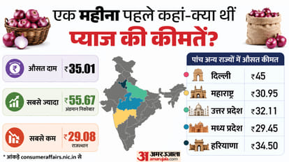 Onion Price Hike in India Kyon Badh Rahe Pyaaj ke Daam Kanda Express Cost Rise Explainer