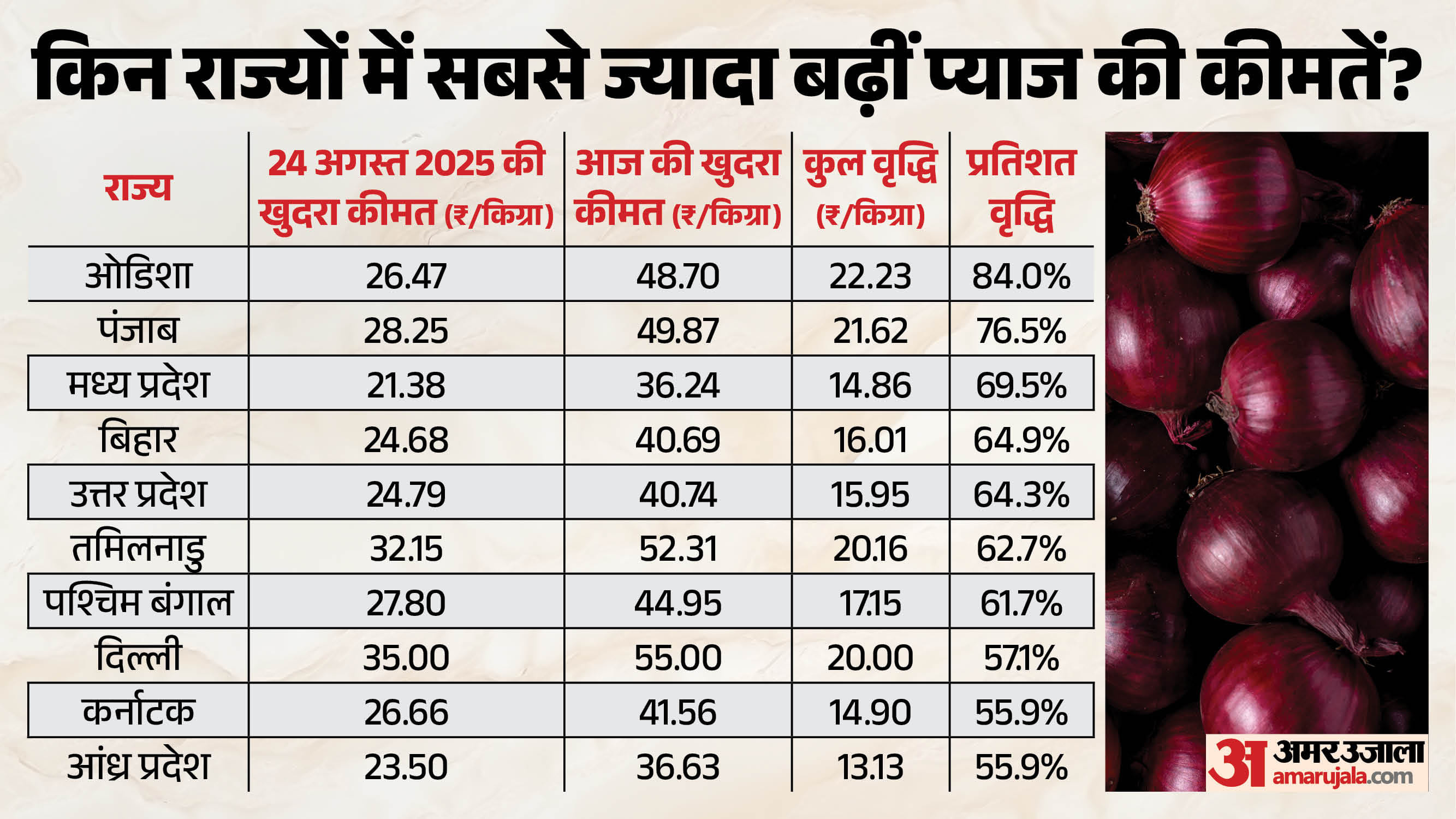 भारत में एक साल के अंदर कितने बढ़े प्याज के दाम।