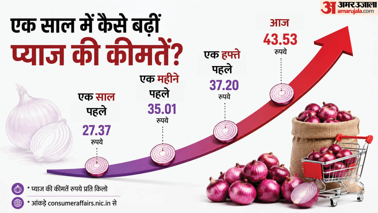Onion Price Hike in India Kyon Badh Rahe Pyaaj ke Daam Kanda Express Cost Rise Explainer