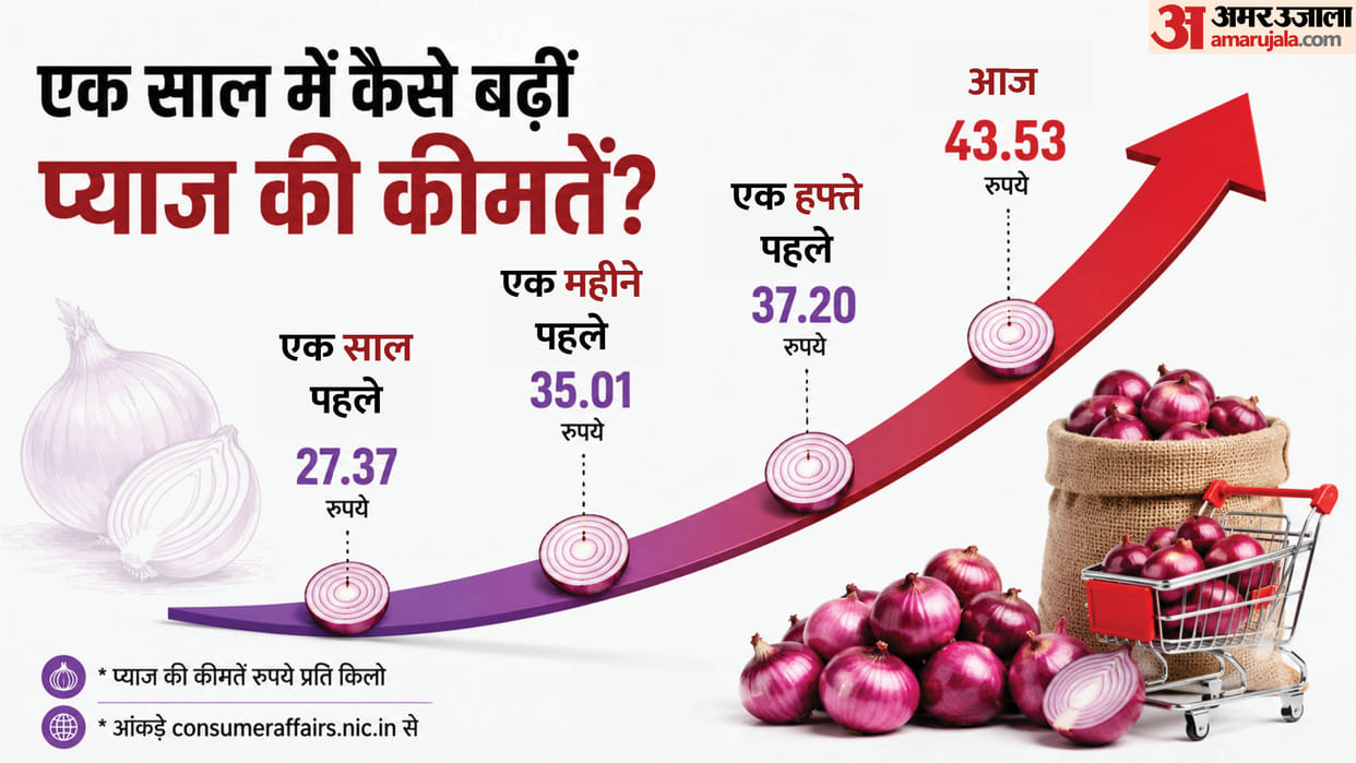 Onion Price Hike in India Kyon Badh Rahe Pyaaj ke Daam Kanda Express Cost Rise Explainer